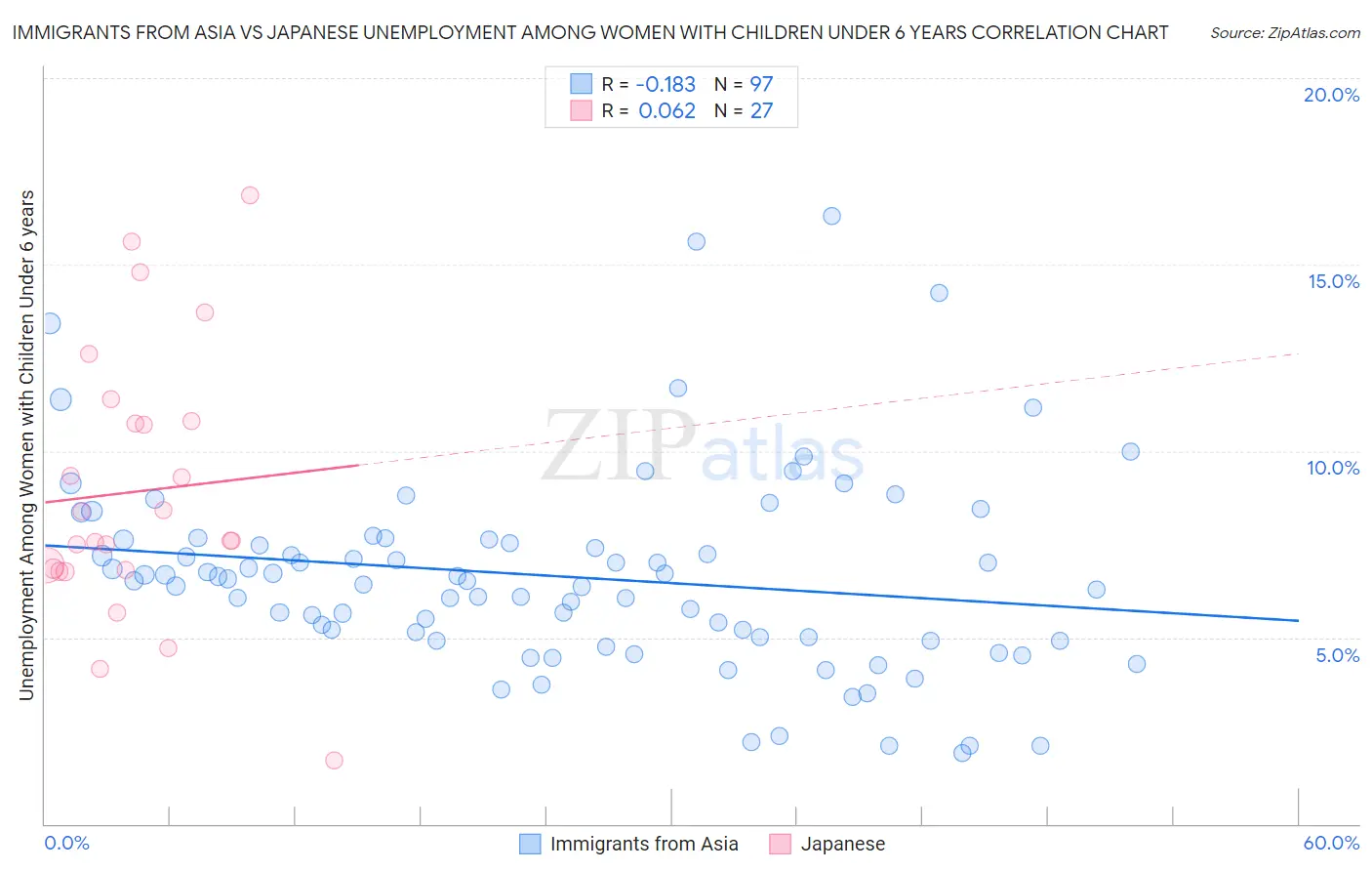 Immigrants from Asia vs Japanese Unemployment Among Women with Children Under 6 years
