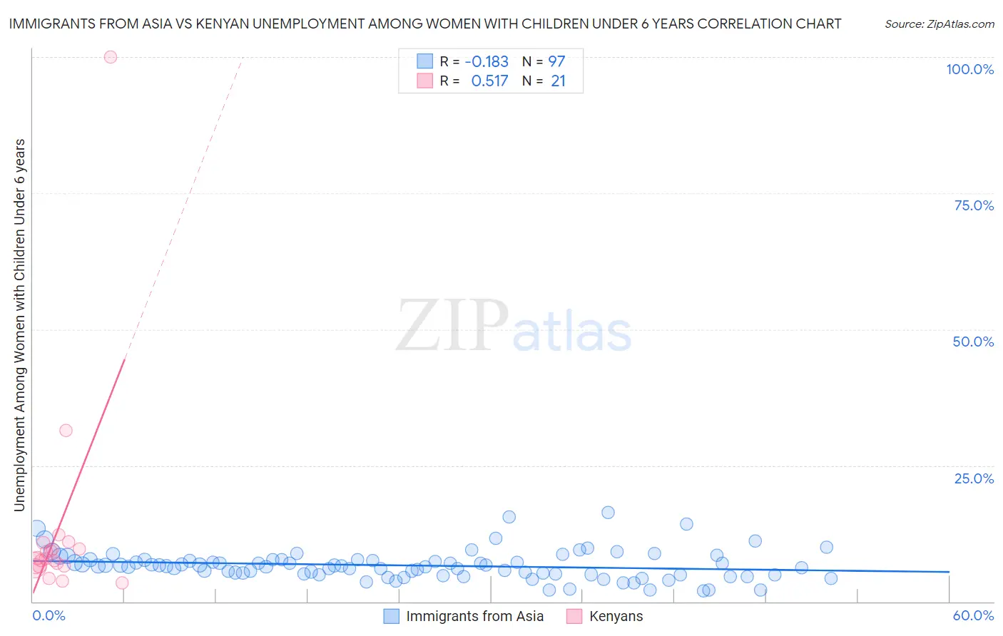 Immigrants from Asia vs Kenyan Unemployment Among Women with Children Under 6 years