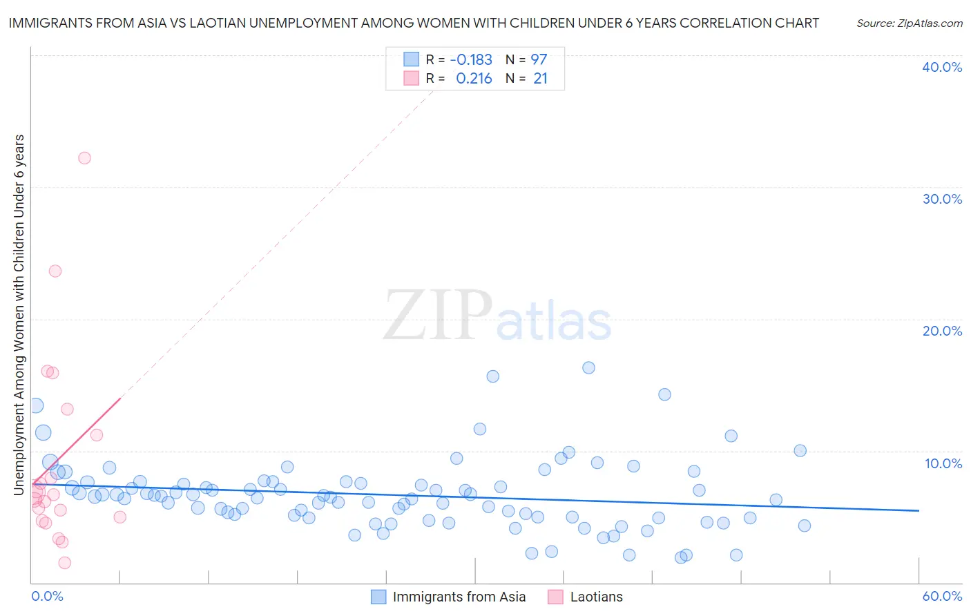 Immigrants from Asia vs Laotian Unemployment Among Women with Children Under 6 years