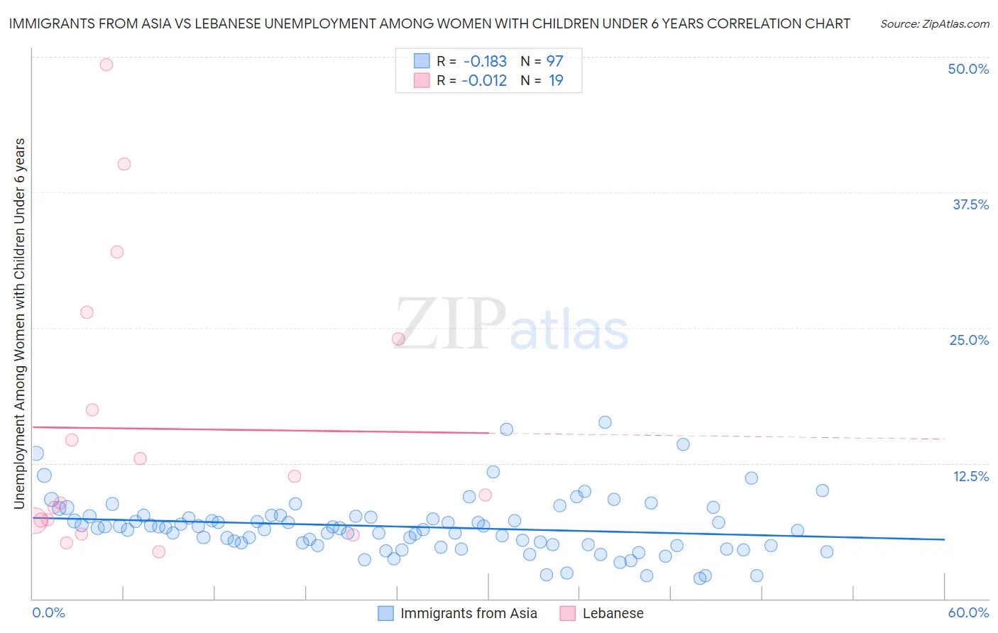 Immigrants from Asia vs Lebanese Unemployment Among Women with Children Under 6 years