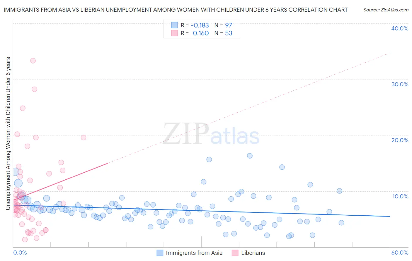 Immigrants from Asia vs Liberian Unemployment Among Women with Children Under 6 years