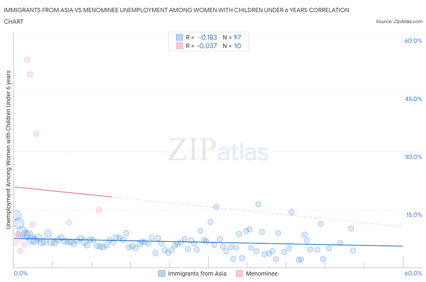 Immigrants from Asia vs Menominee Unemployment Among Women with Children Under 6 years