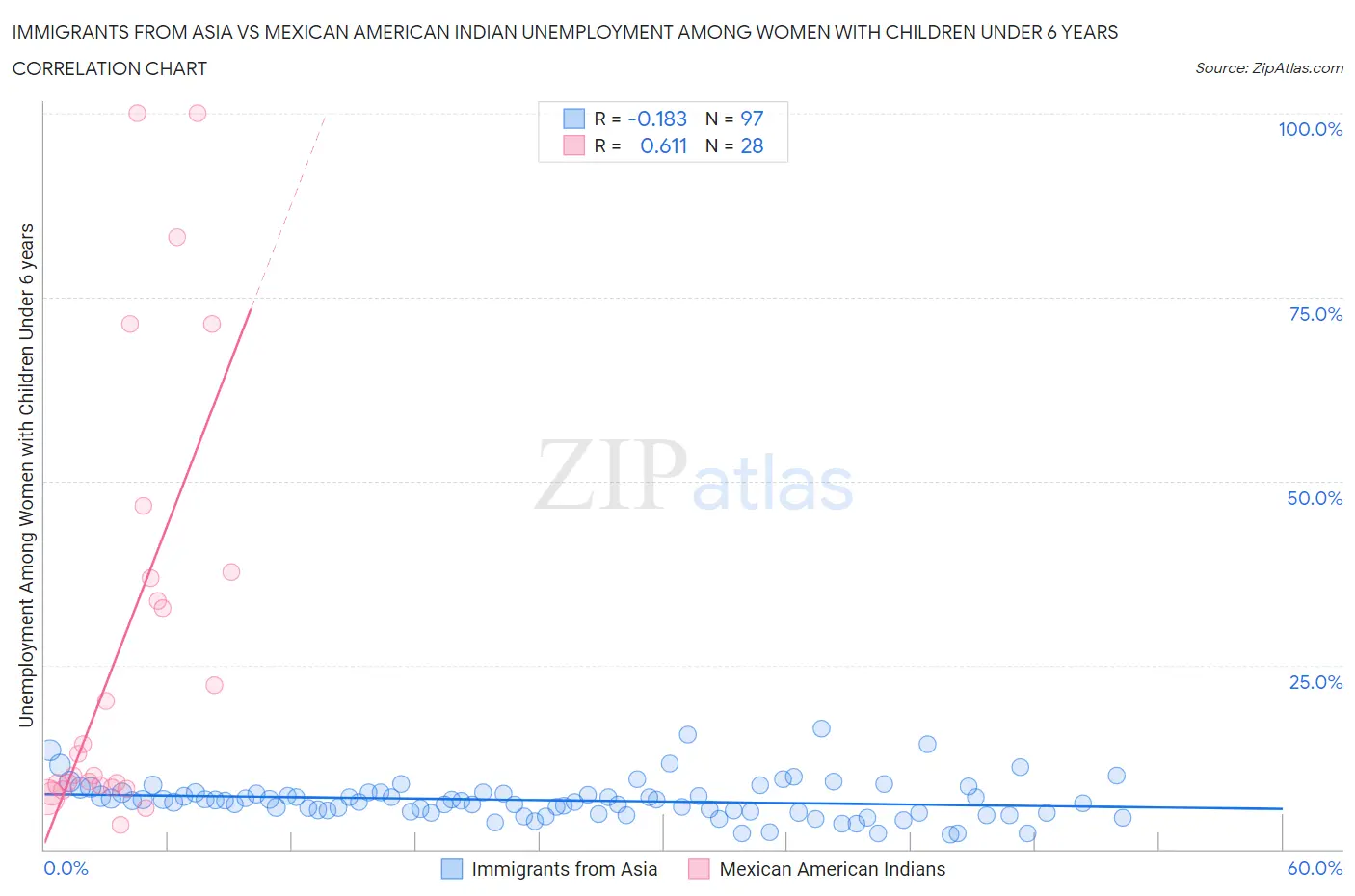 Immigrants from Asia vs Mexican American Indian Unemployment Among Women with Children Under 6 years