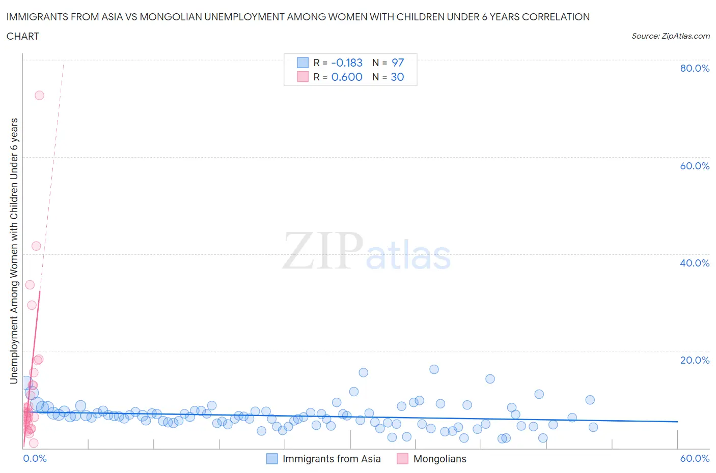 Immigrants from Asia vs Mongolian Unemployment Among Women with Children Under 6 years