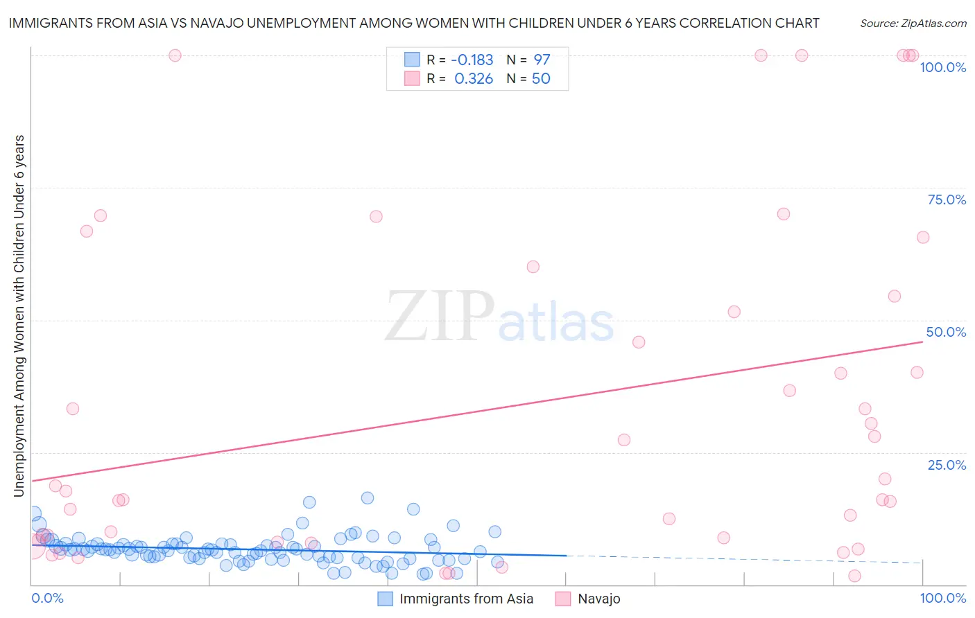Immigrants from Asia vs Navajo Unemployment Among Women with Children Under 6 years