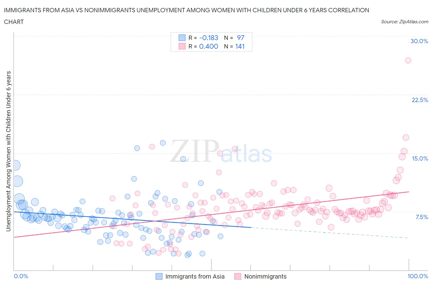 Immigrants from Asia vs Nonimmigrants Unemployment Among Women with Children Under 6 years