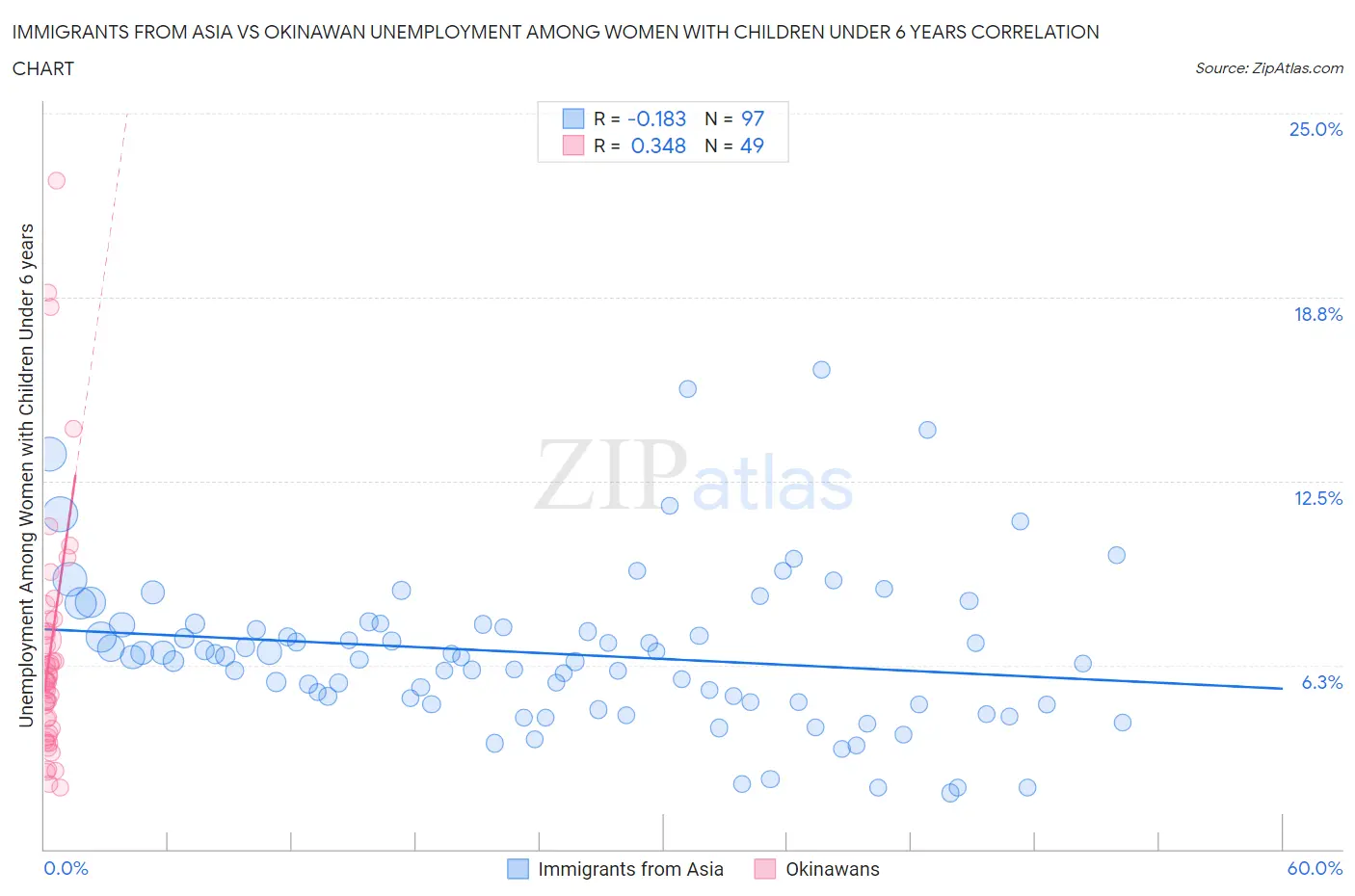 Immigrants from Asia vs Okinawan Unemployment Among Women with Children Under 6 years