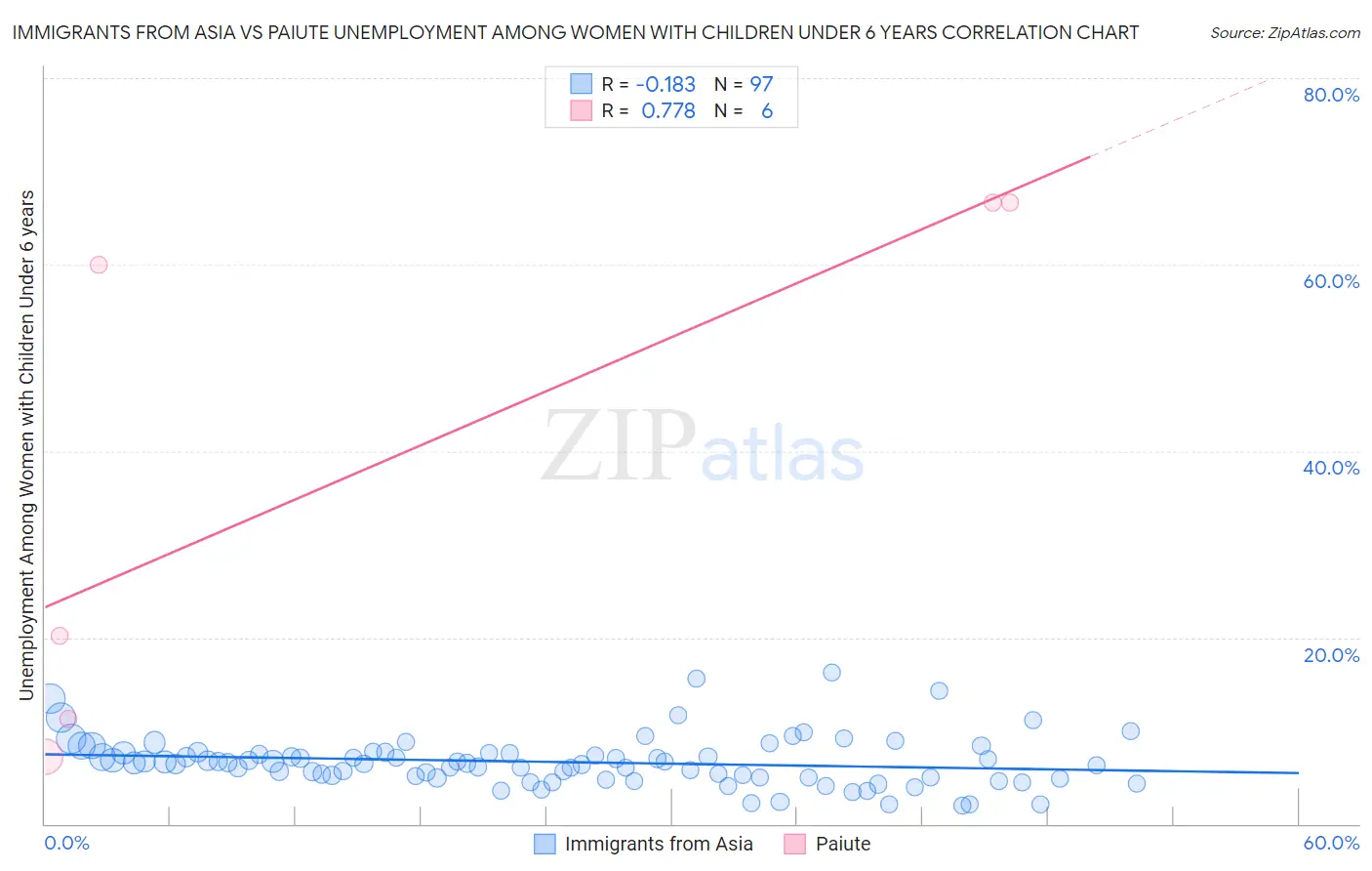 Immigrants from Asia vs Paiute Unemployment Among Women with Children Under 6 years