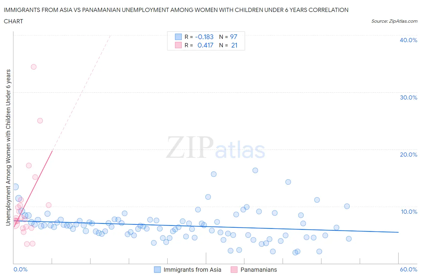 Immigrants from Asia vs Panamanian Unemployment Among Women with Children Under 6 years