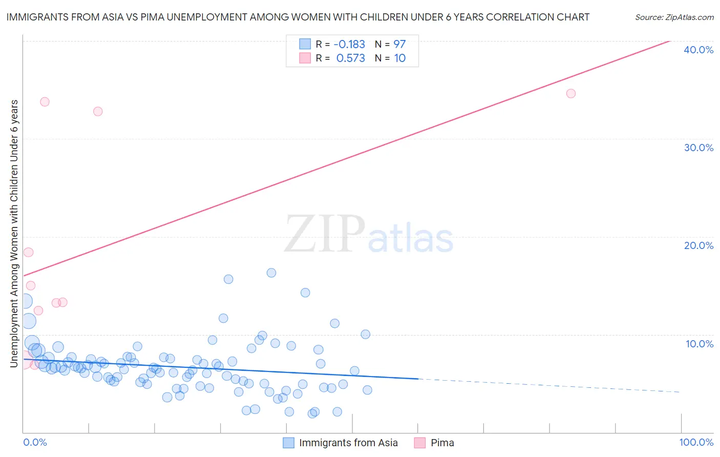 Immigrants from Asia vs Pima Unemployment Among Women with Children Under 6 years