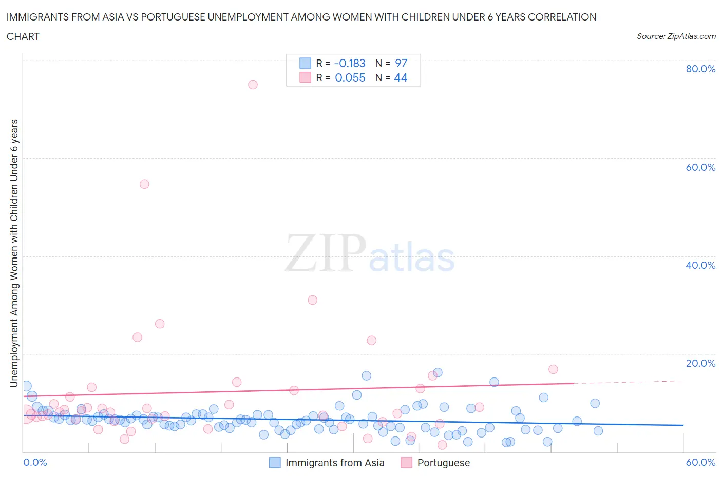 Immigrants from Asia vs Portuguese Unemployment Among Women with Children Under 6 years
