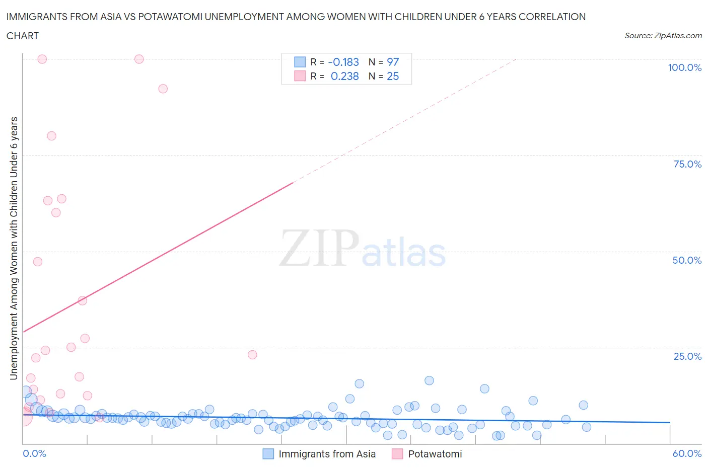 Immigrants from Asia vs Potawatomi Unemployment Among Women with Children Under 6 years