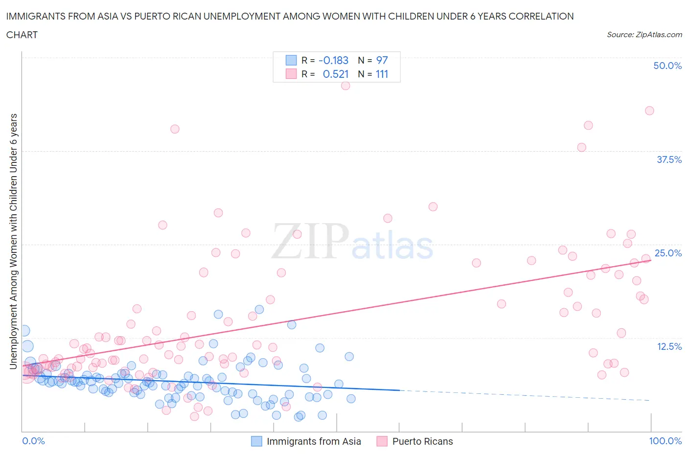 Immigrants from Asia vs Puerto Rican Unemployment Among Women with Children Under 6 years