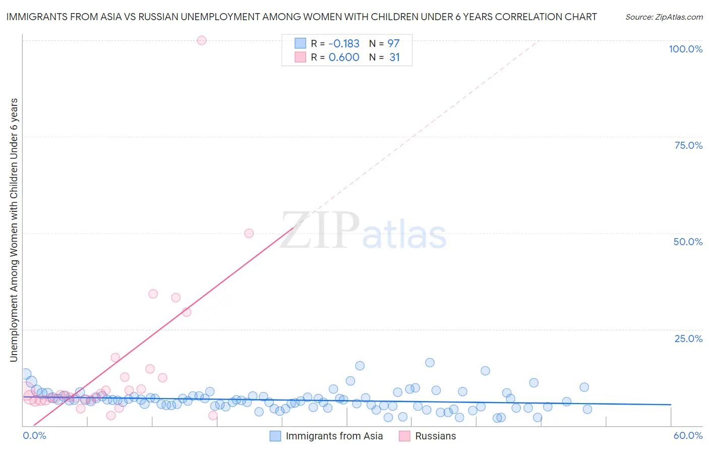 Immigrants from Asia vs Russian Unemployment Among Women with Children Under 6 years
