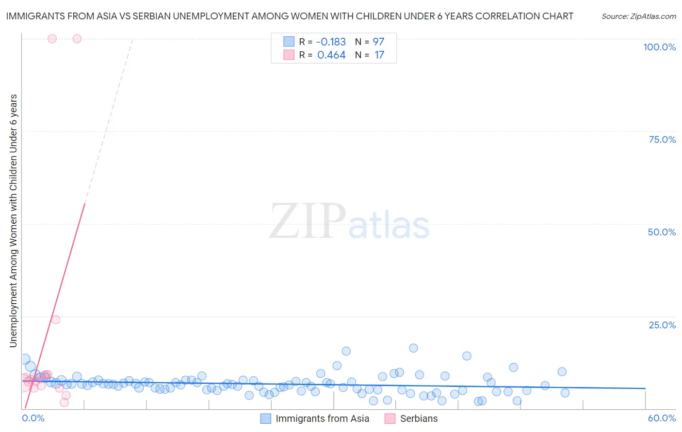 Immigrants from Asia vs Serbian Unemployment Among Women with Children Under 6 years