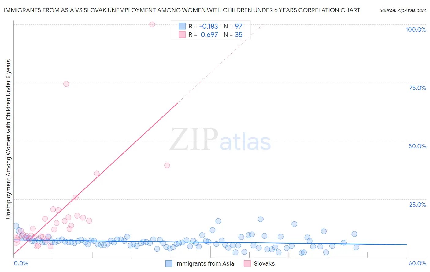 Immigrants from Asia vs Slovak Unemployment Among Women with Children Under 6 years