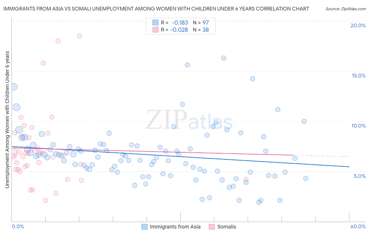 Immigrants from Asia vs Somali Unemployment Among Women with Children Under 6 years