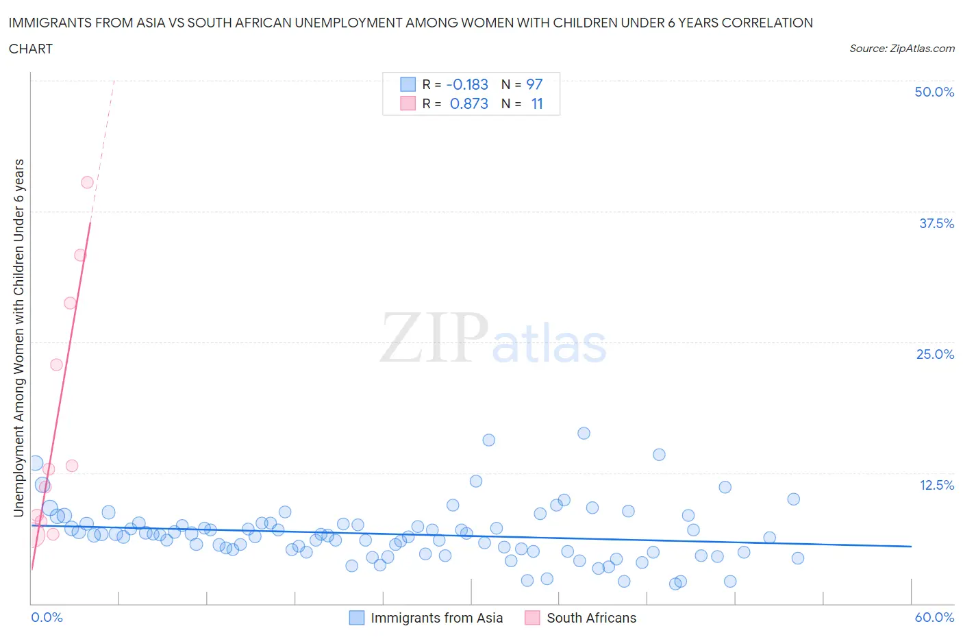Immigrants from Asia vs South African Unemployment Among Women with Children Under 6 years