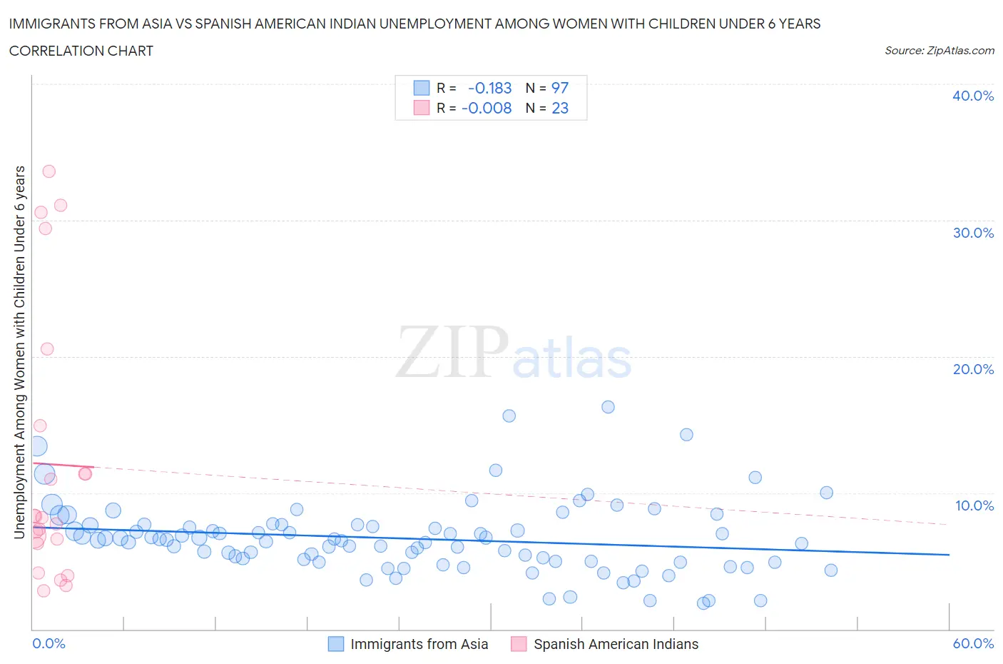 Immigrants from Asia vs Spanish American Indian Unemployment Among Women with Children Under 6 years