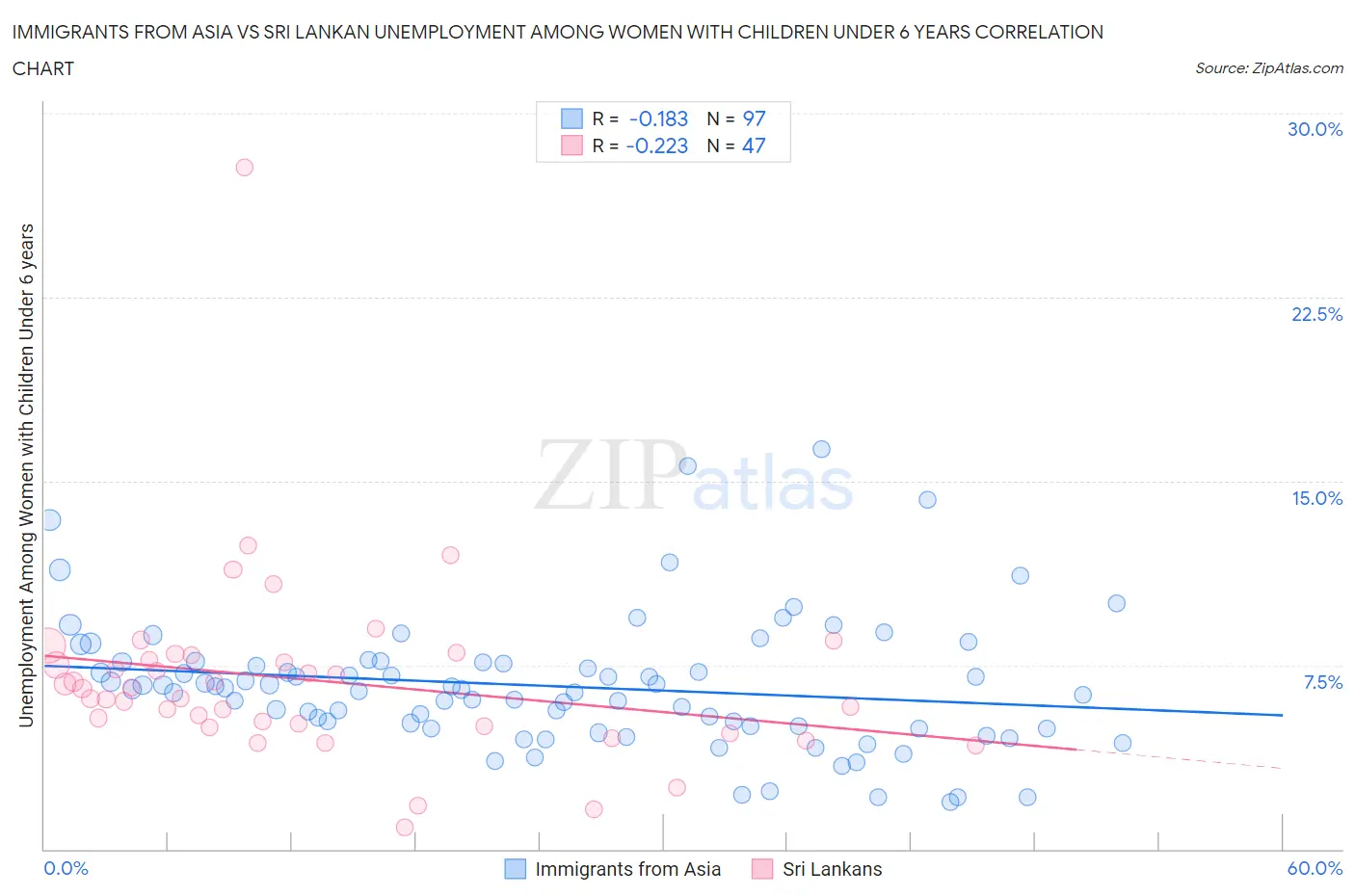 Immigrants from Asia vs Sri Lankan Unemployment Among Women with Children Under 6 years