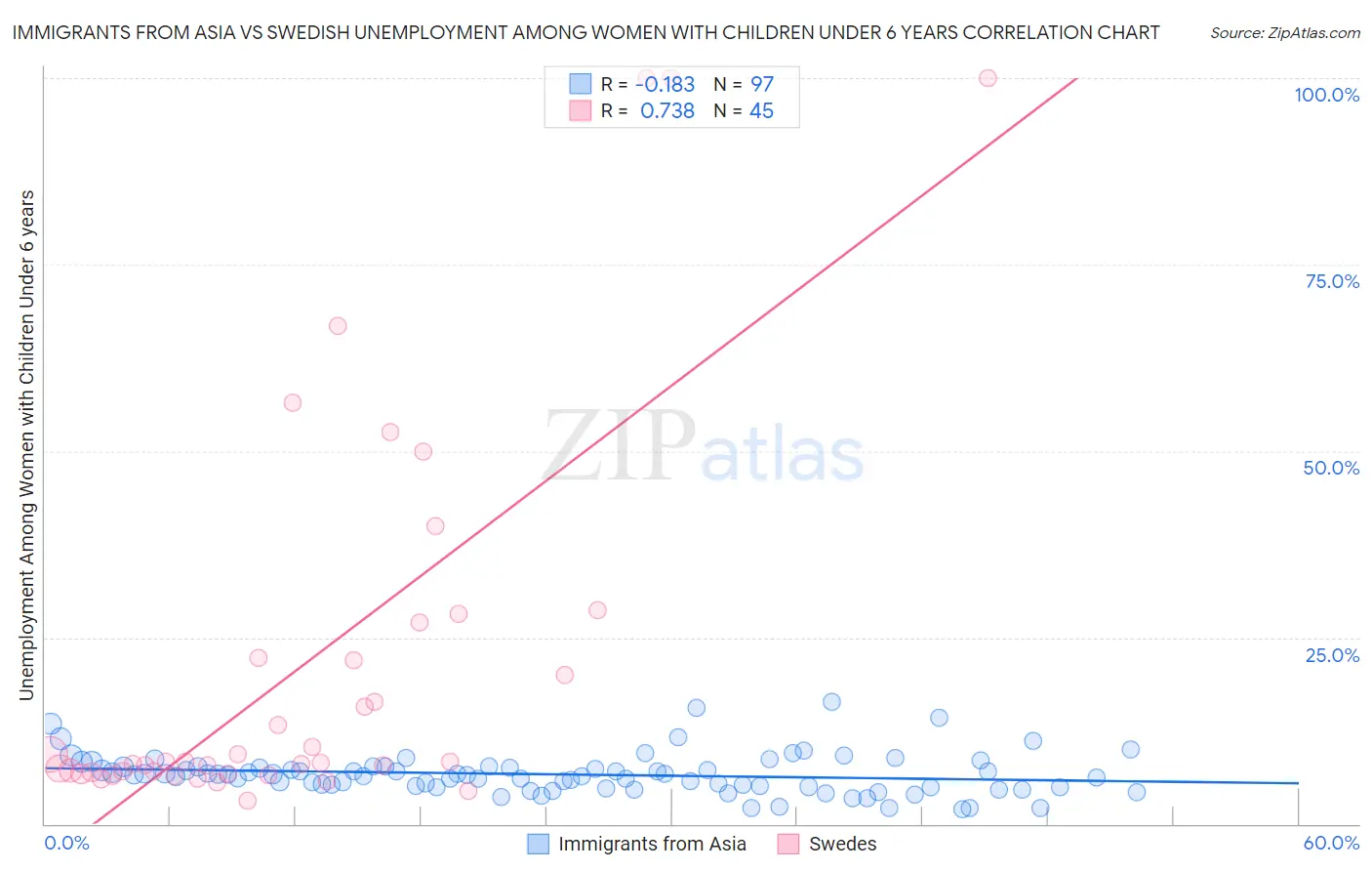 Immigrants from Asia vs Swedish Unemployment Among Women with Children Under 6 years