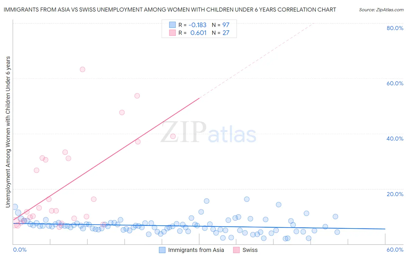 Immigrants from Asia vs Swiss Unemployment Among Women with Children Under 6 years