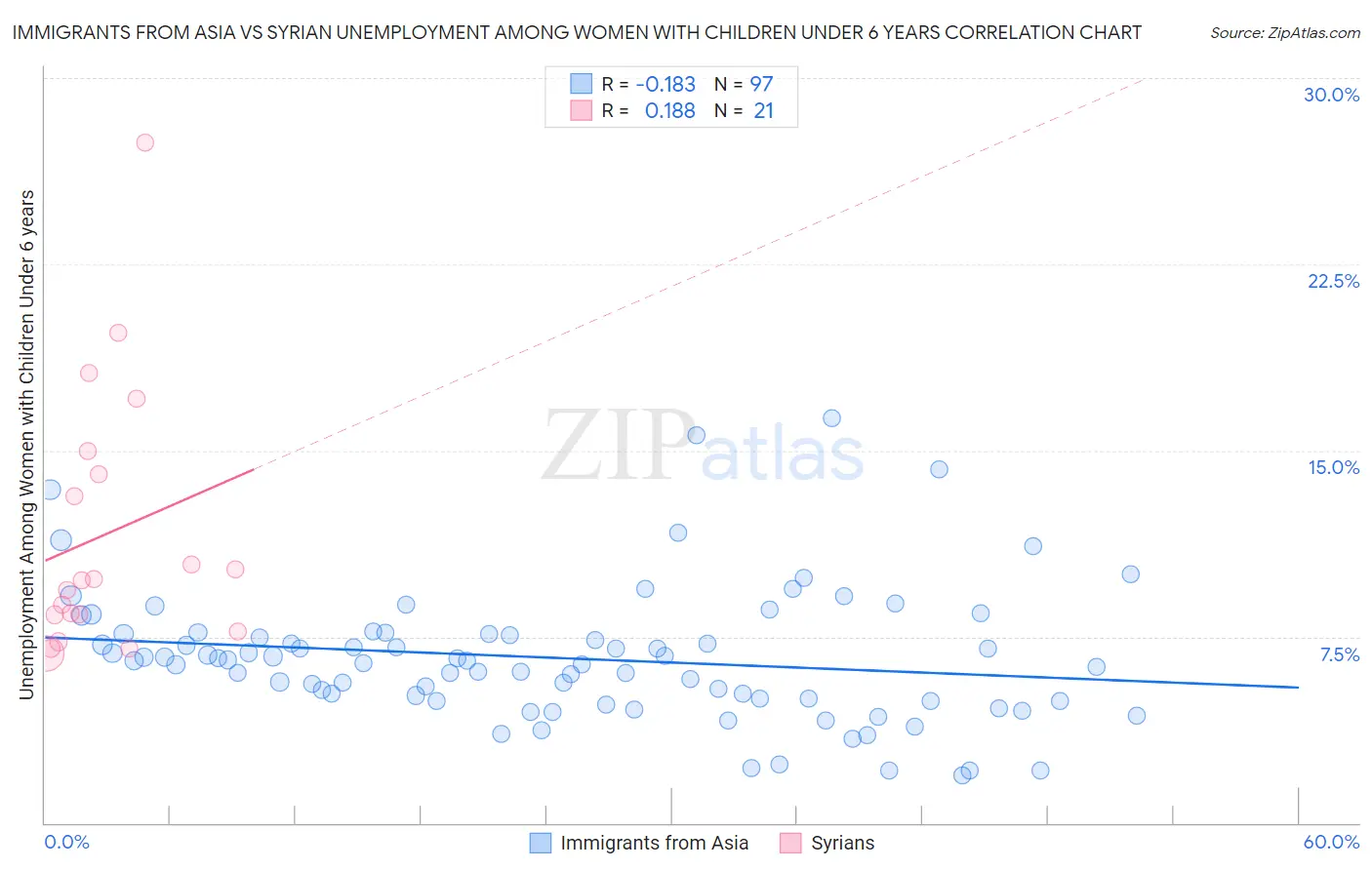 Immigrants from Asia vs Syrian Unemployment Among Women with Children Under 6 years