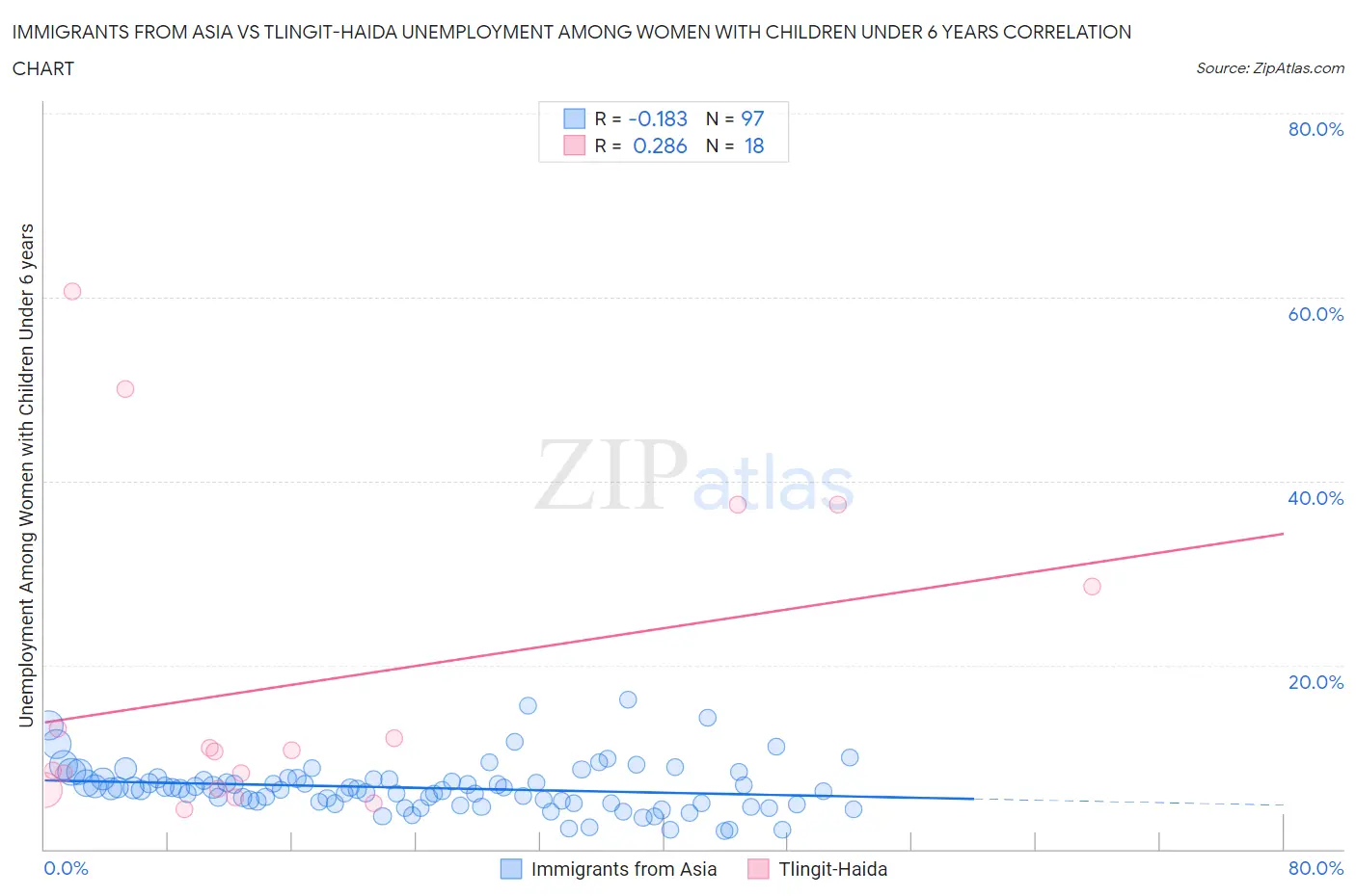 Immigrants from Asia vs Tlingit-Haida Unemployment Among Women with Children Under 6 years