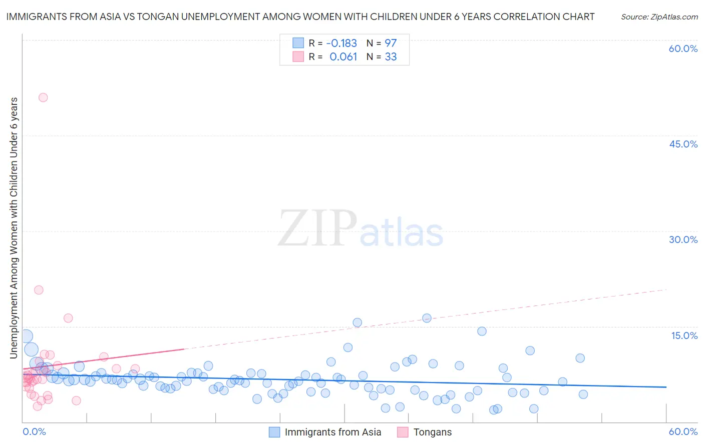 Immigrants from Asia vs Tongan Unemployment Among Women with Children Under 6 years