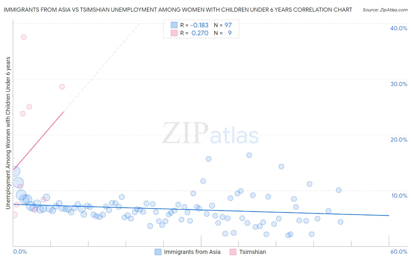 Immigrants from Asia vs Tsimshian Unemployment Among Women with Children Under 6 years