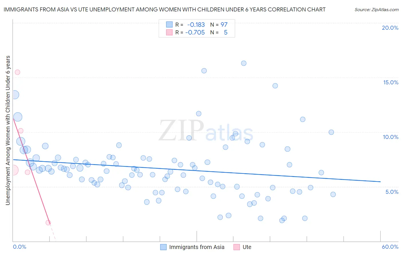 Immigrants from Asia vs Ute Unemployment Among Women with Children Under 6 years