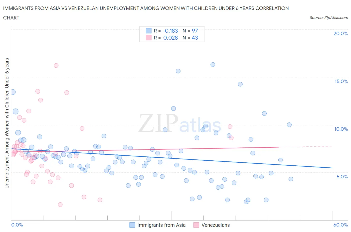 Immigrants from Asia vs Venezuelan Unemployment Among Women with Children Under 6 years