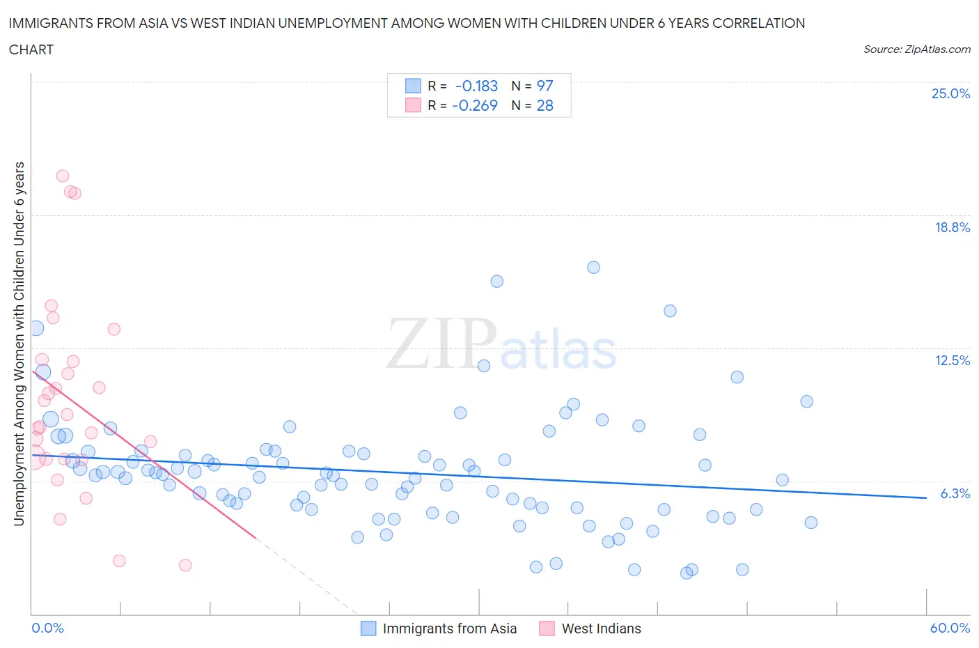 Immigrants from Asia vs West Indian Unemployment Among Women with Children Under 6 years
