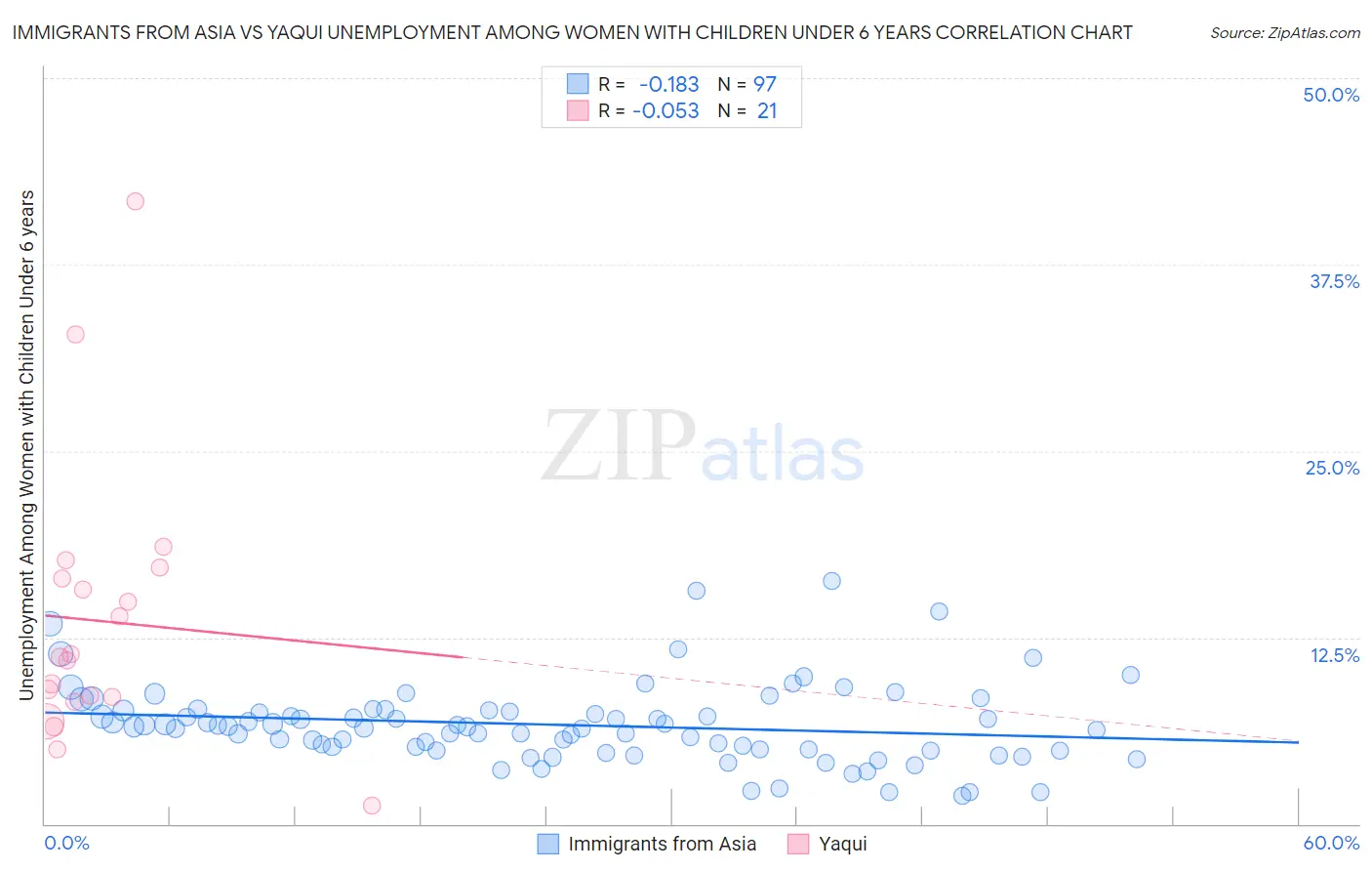 Immigrants from Asia vs Yaqui Unemployment Among Women with Children Under 6 years