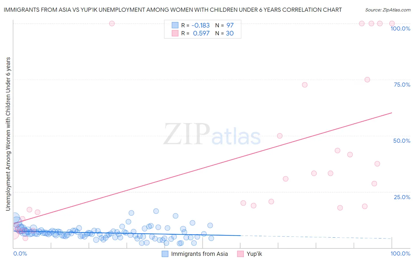 Immigrants from Asia vs Yup'ik Unemployment Among Women with Children Under 6 years