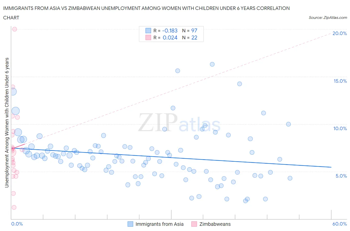 Immigrants from Asia vs Zimbabwean Unemployment Among Women with Children Under 6 years