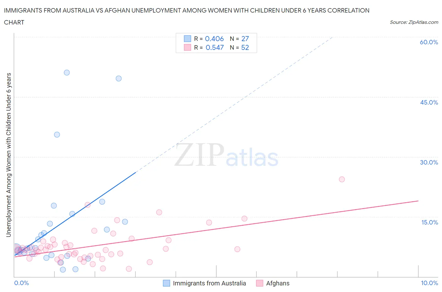 Immigrants from Australia vs Afghan Unemployment Among Women with Children Under 6 years