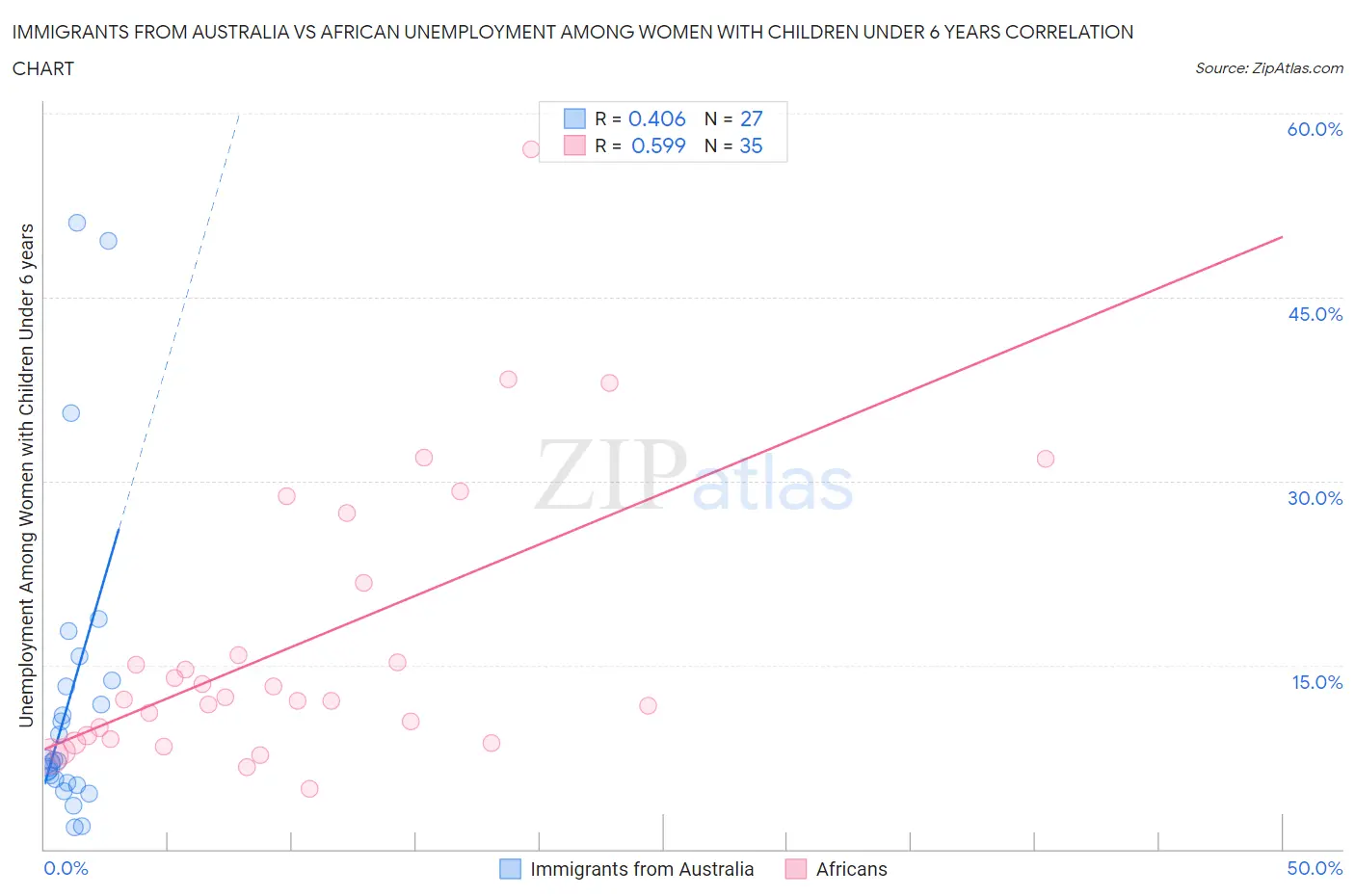 Immigrants from Australia vs African Unemployment Among Women with Children Under 6 years