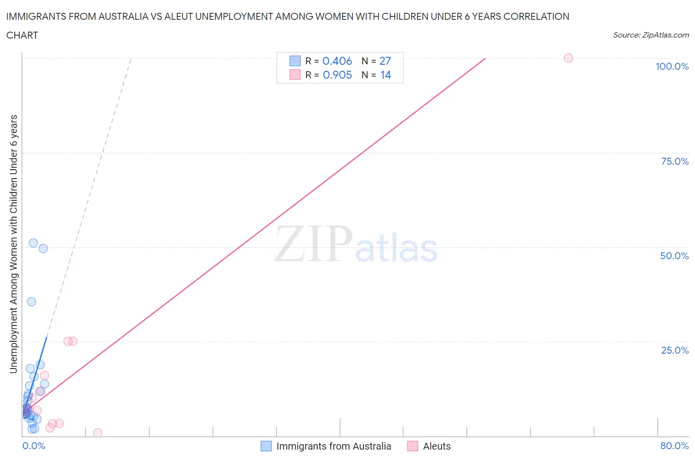Immigrants from Australia vs Aleut Unemployment Among Women with Children Under 6 years