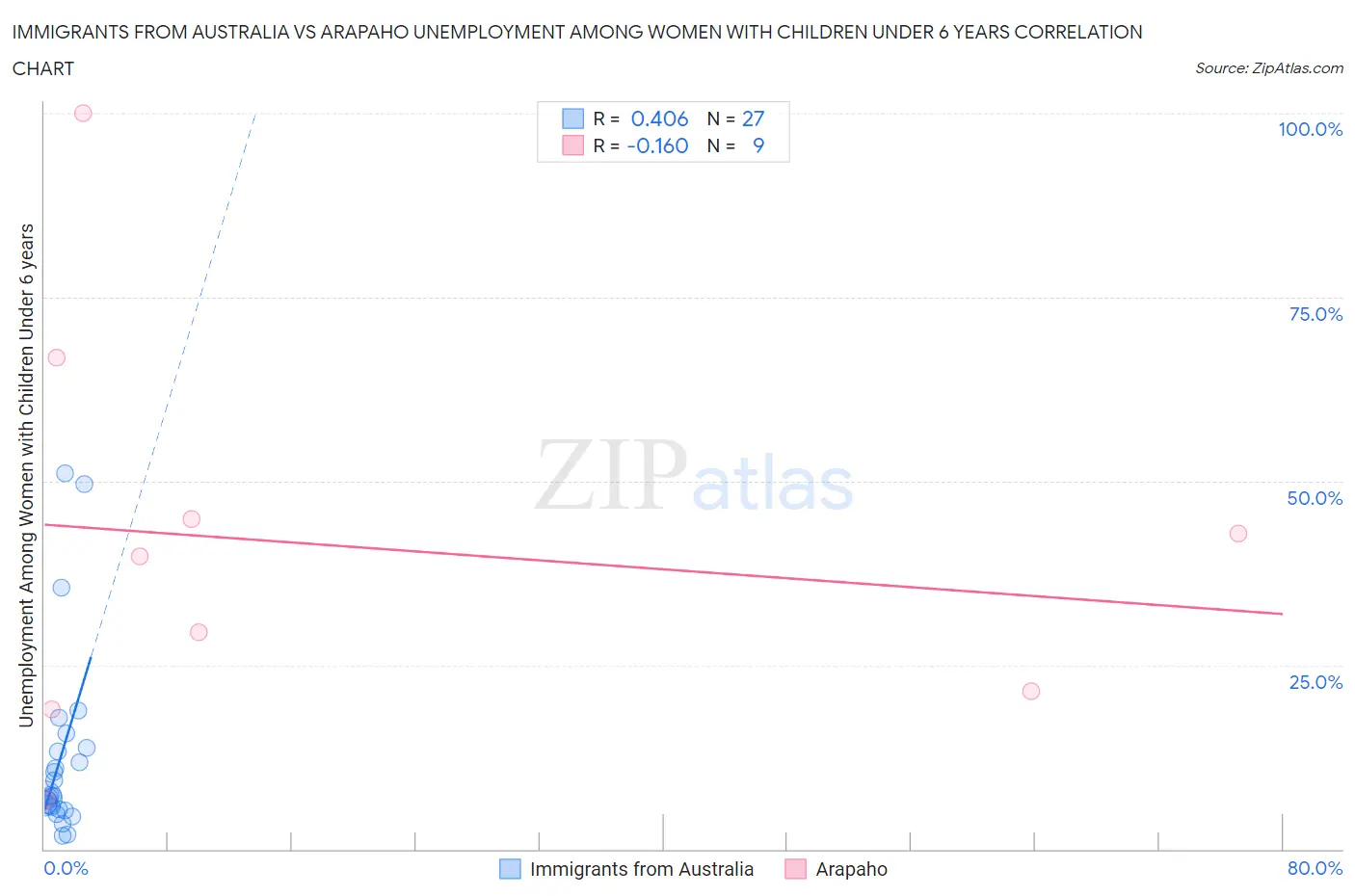 Immigrants from Australia vs Arapaho Unemployment Among Women with Children Under 6 years