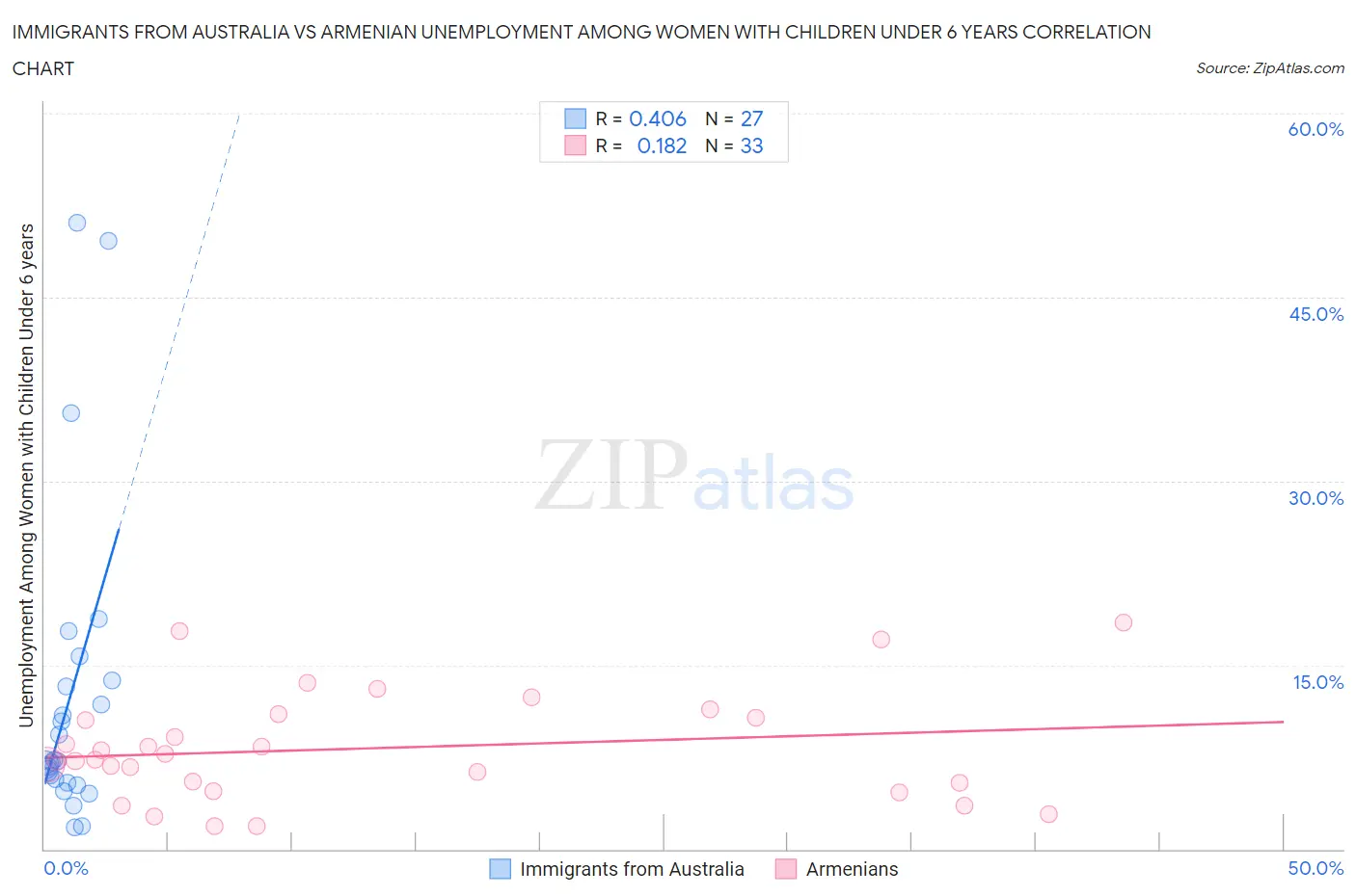 Immigrants from Australia vs Armenian Unemployment Among Women with Children Under 6 years