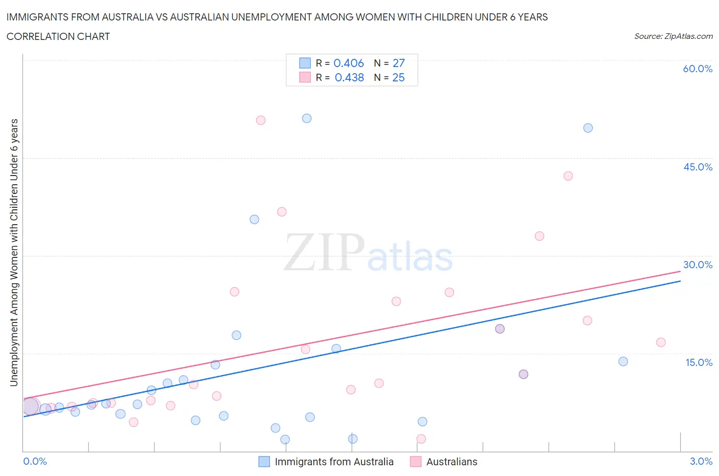 Immigrants from Australia vs Australian Unemployment Among Women with Children Under 6 years
