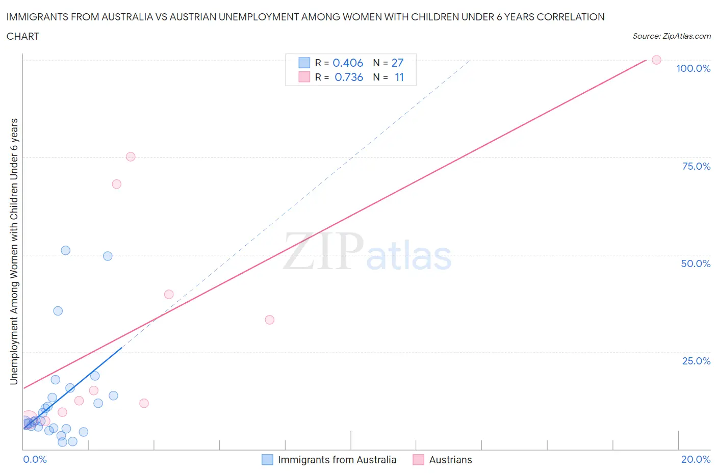 Immigrants from Australia vs Austrian Unemployment Among Women with Children Under 6 years