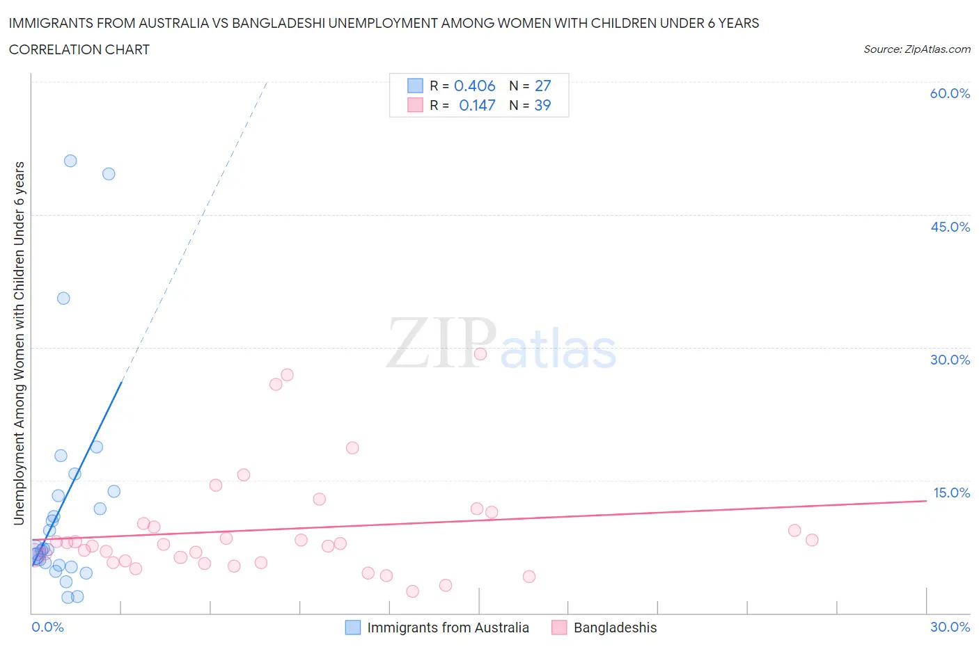 Immigrants from Australia vs Bangladeshi Unemployment Among Women with Children Under 6 years
