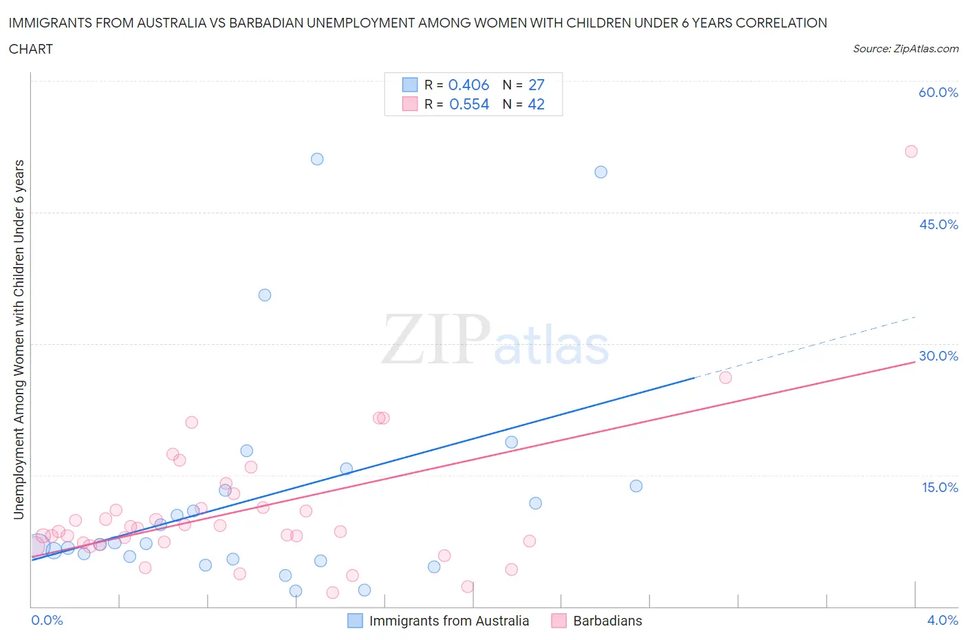 Immigrants from Australia vs Barbadian Unemployment Among Women with Children Under 6 years