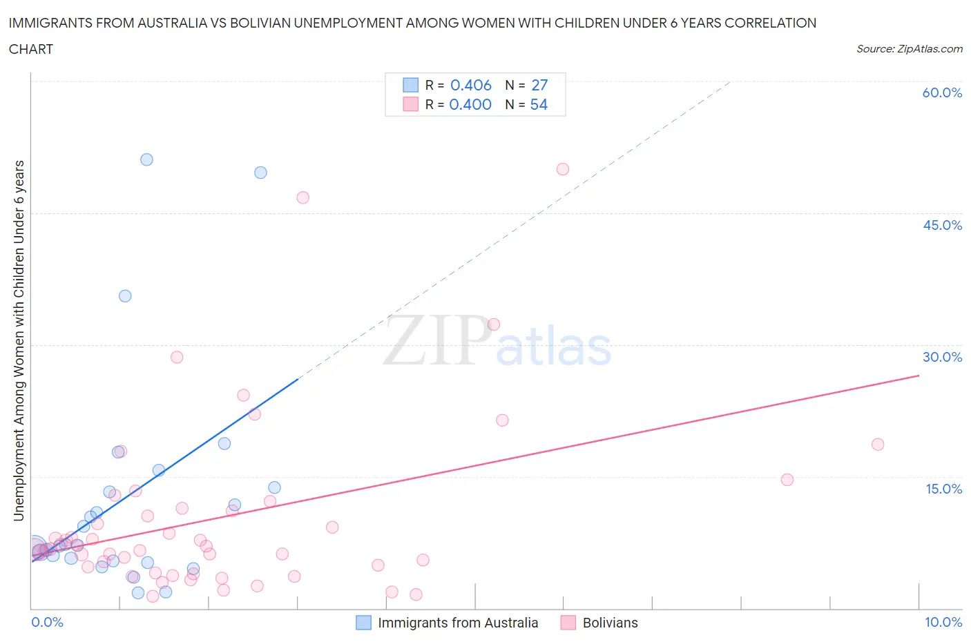 Immigrants from Australia vs Bolivian Unemployment Among Women with Children Under 6 years