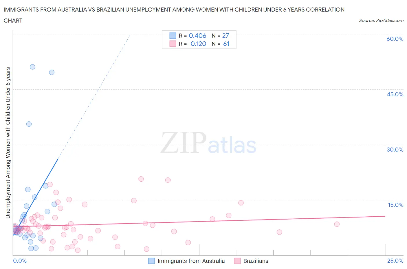 Immigrants from Australia vs Brazilian Unemployment Among Women with Children Under 6 years