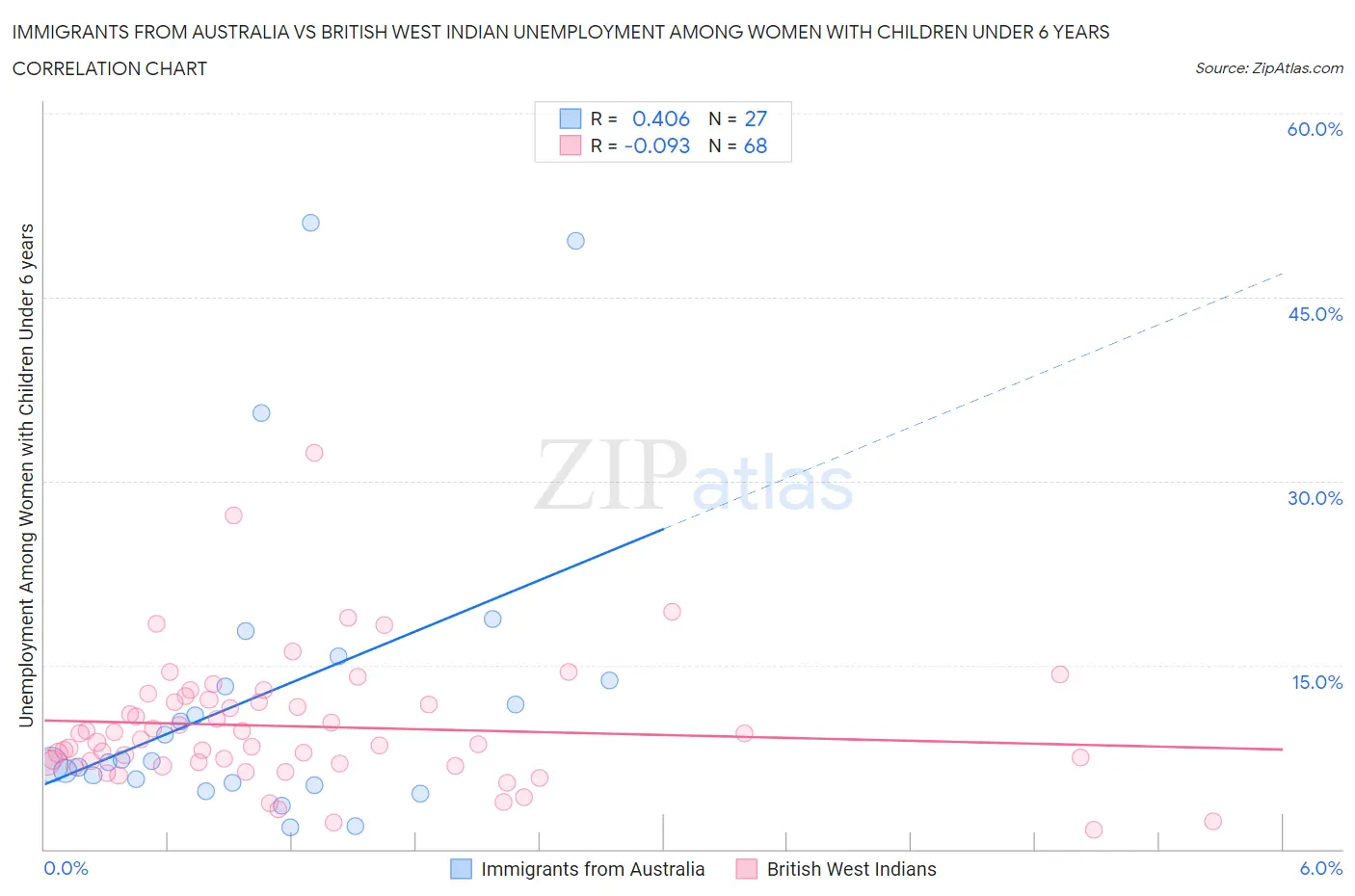 Immigrants from Australia vs British West Indian Unemployment Among Women with Children Under 6 years