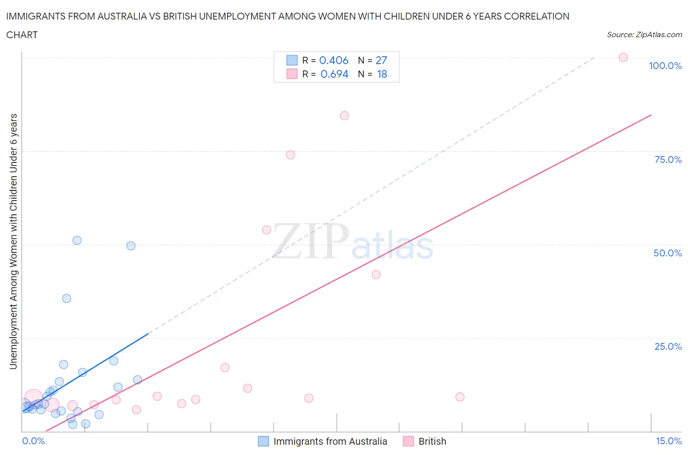 Immigrants from Australia vs British Unemployment Among Women with Children Under 6 years