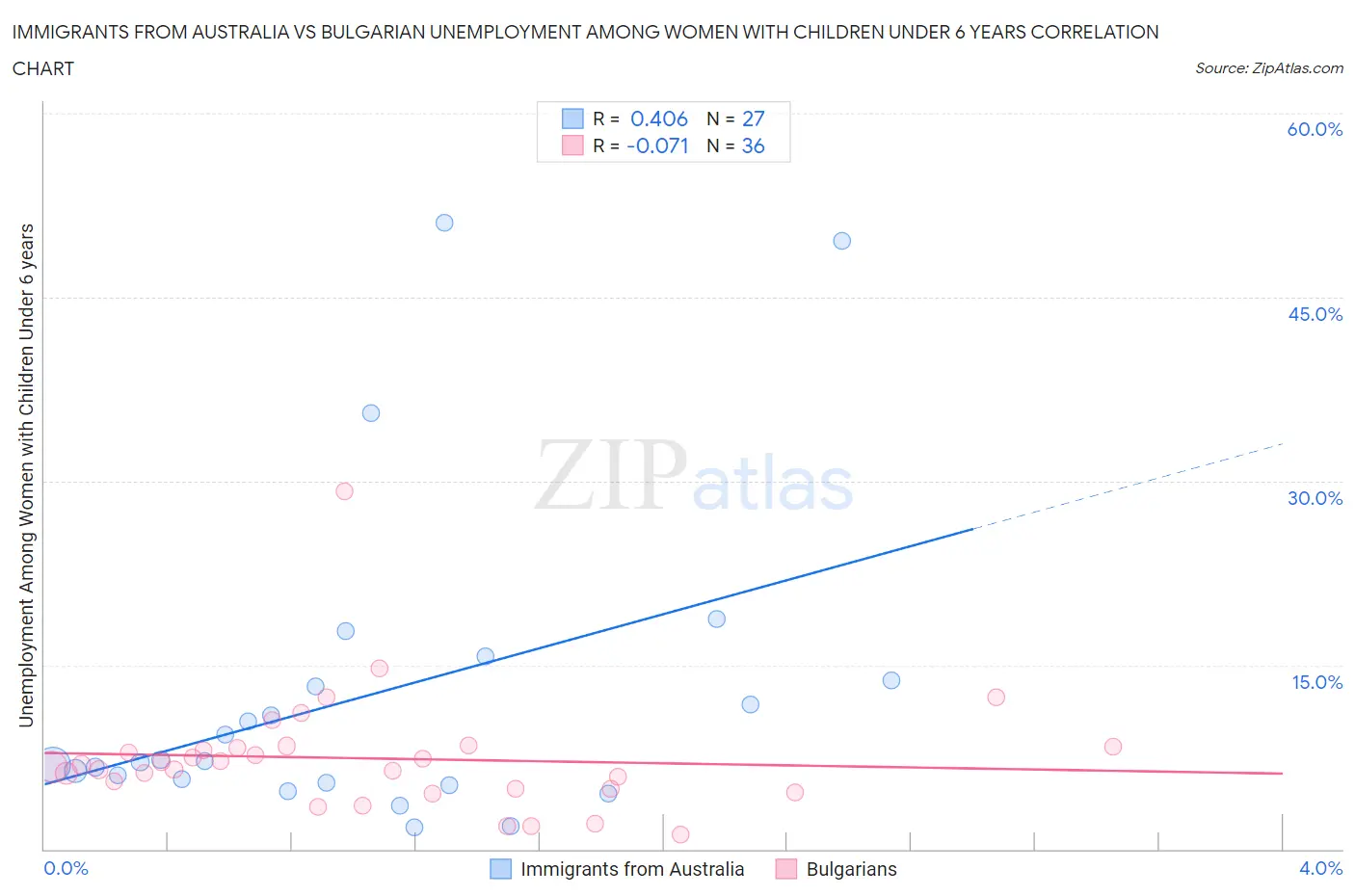 Immigrants from Australia vs Bulgarian Unemployment Among Women with Children Under 6 years
